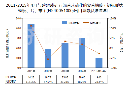 2011-2015年4月與碳黑或硅石混合未硫化的復(fù)合橡膠（初級形狀或板、片、帶）(HS40051000)出口總額及增速統(tǒng)計(jì)
